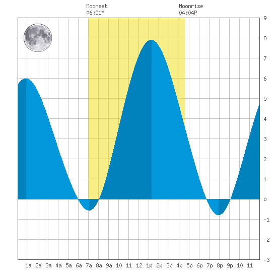 Fortescue Creek tide chart for Thursday, December 4, 2025