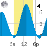 Fortescue Creek tide chart for Thursday, December 4, 2025