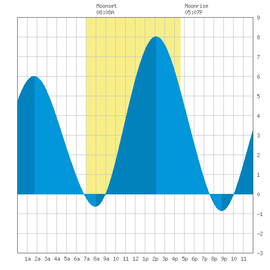 Fortescue Creek tide chart for Friday, December 5, 2025