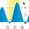 Fortescue Creek tide chart for Friday, December 5, 2025