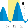 Fortescue Creek tide chart for Saturday, December 6, 2025