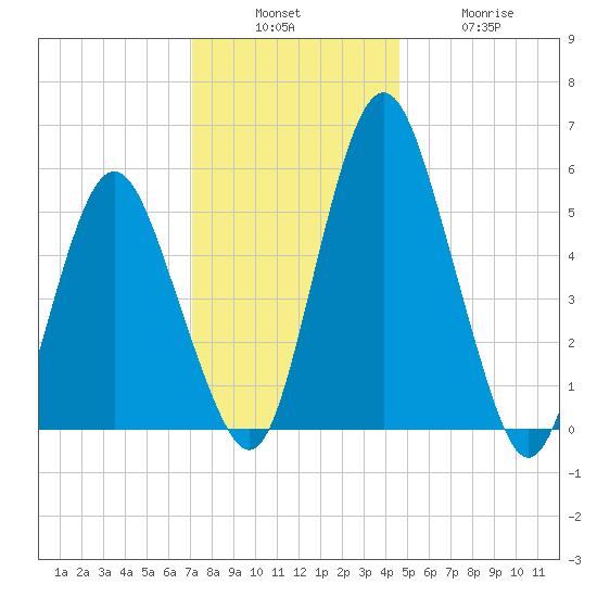Fortescue Creek tide chart for Sunday, December 7, 2025