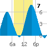 Fortescue Creek tide chart for Sunday, December 7, 2025