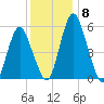 Fortescue Creek tide chart for Monday, December 8, 2025