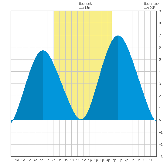 Fortescue Creek tide chart for Tuesday, December 9, 2025
