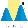 Fortescue Creek tide chart for Tuesday, December 9, 2025