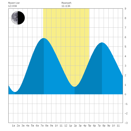 Fortescue Creek tide chart for Saturday, January 10, 2026