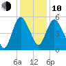 Fortescue Creek tide chart for Saturday, January 10, 2026