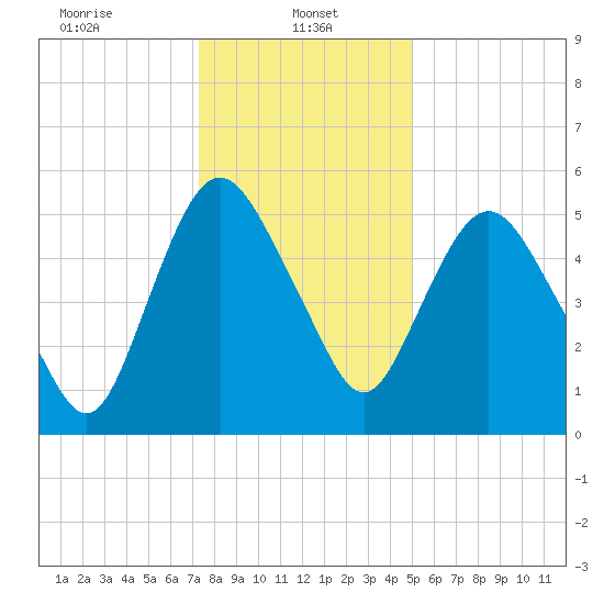 Fortescue Creek tide chart for Sunday, January 11, 2026