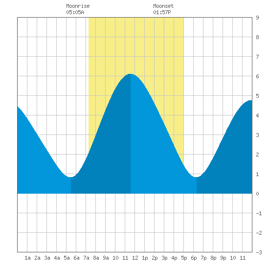 Fortescue Creek tide chart for Thursday, January 15, 2026