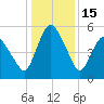 Fortescue Creek tide chart for Thursday, January 15, 2026