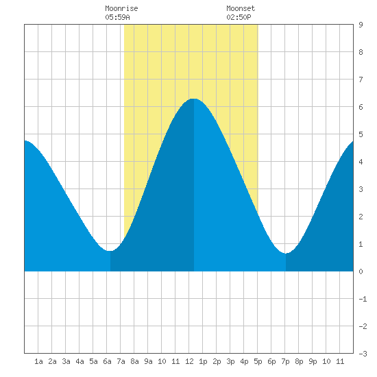 Fortescue Creek tide chart for Friday, January 16, 2026