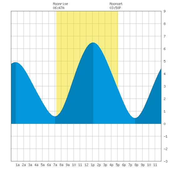 Fortescue Creek tide chart for Saturday, January 17, 2026