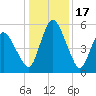 Fortescue Creek tide chart for Saturday, January 17, 2026