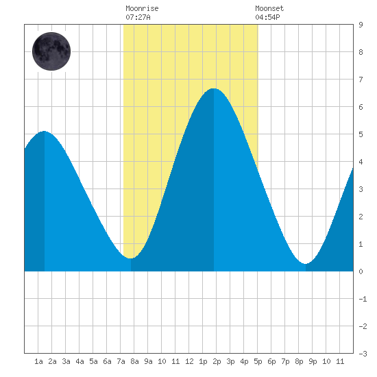 Fortescue Creek tide chart for Sunday, January 18, 2026