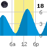 Fortescue Creek tide chart for Sunday, January 18, 2026