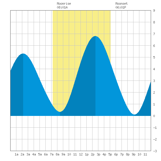 Fortescue Creek tide chart for Monday, January 19, 2026