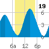 Fortescue Creek tide chart for Monday, January 19, 2026