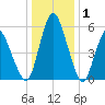 Fortescue Creek tide chart for Thursday, January 1, 2026