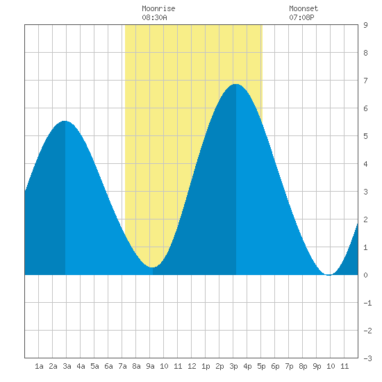 Fortescue Creek tide chart for Tuesday, January 20, 2026