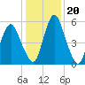 Fortescue Creek tide chart for Tuesday, January 20, 2026