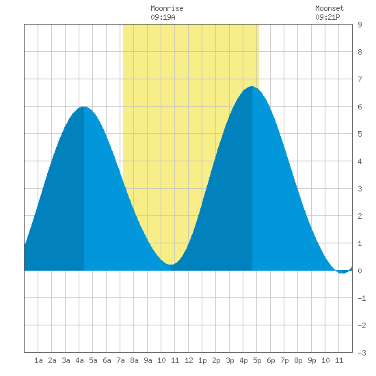 Fortescue Creek tide chart for Thursday, January 22, 2026