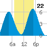 Fortescue Creek tide chart for Thursday, January 22, 2026