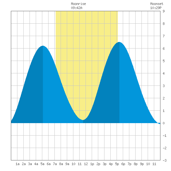 Fortescue Creek tide chart for Friday, January 23, 2026