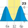 Fortescue Creek tide chart for Friday, January 23, 2026