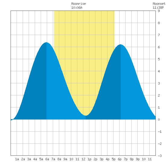 Fortescue Creek tide chart for Saturday, January 24, 2026