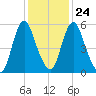 Fortescue Creek tide chart for Saturday, January 24, 2026