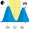 Fortescue Creek tide chart for Sunday, January 25, 2026