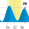 Fortescue Creek tide chart for Monday, January 26, 2026