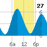 Fortescue Creek tide chart for Tuesday, January 27, 2026