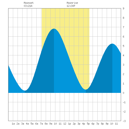 Fortescue Creek tide chart for Wednesday, January 28, 2026