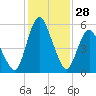 Fortescue Creek tide chart for Wednesday, January 28, 2026