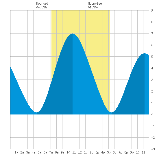 Fortescue Creek tide chart for Thursday, January 29, 2026