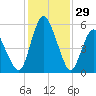 Fortescue Creek tide chart for Thursday, January 29, 2026