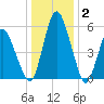 Fortescue Creek tide chart for Friday, January 2, 2026