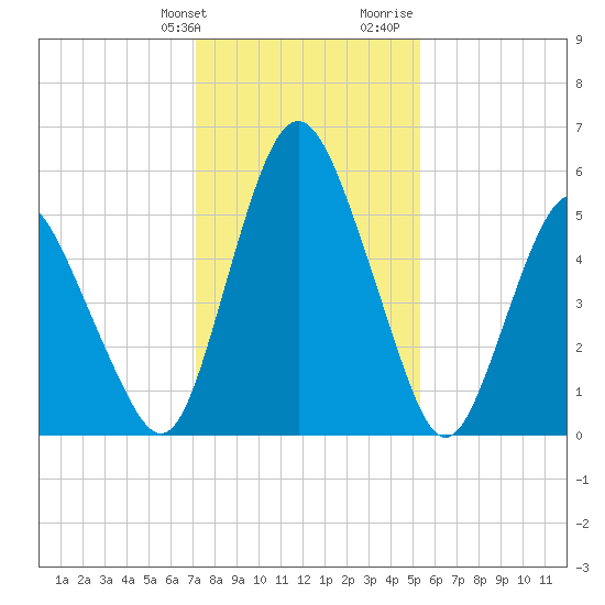 Fortescue Creek tide chart for Friday, January 30, 2026