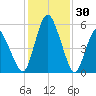 Fortescue Creek tide chart for Friday, January 30, 2026