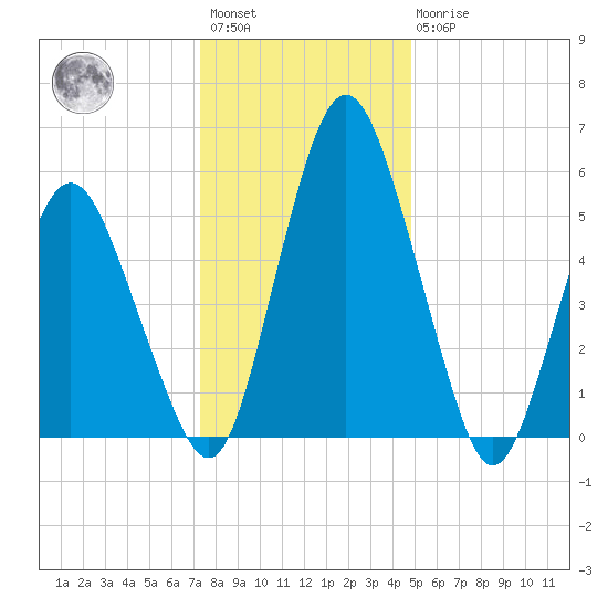 Fortescue Creek tide chart for Saturday, January 3, 2026