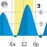 Fortescue Creek tide chart for Saturday, January 3, 2026