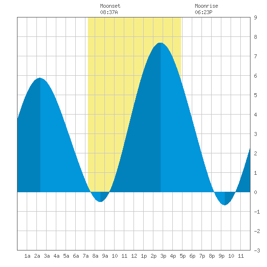 Fortescue Creek tide chart for Sunday, January 4, 2026