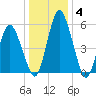 Fortescue Creek tide chart for Sunday, January 4, 2026