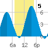Fortescue Creek tide chart for Monday, January 5, 2026