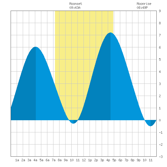 Fortescue Creek tide chart for Tuesday, January 6, 2026