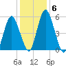 Fortescue Creek tide chart for Tuesday, January 6, 2026