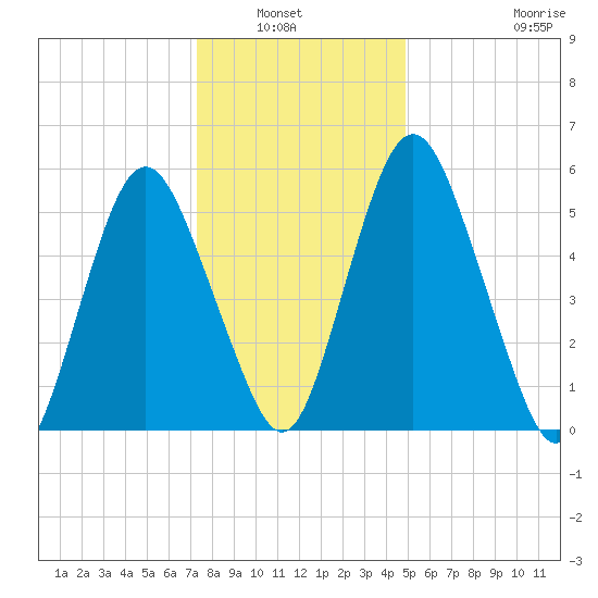 Fortescue Creek tide chart for Wednesday, January 7, 2026