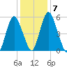 Fortescue Creek tide chart for Wednesday, January 7, 2026